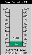 Current Outside Dewpoint