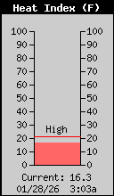 Current Outside Heat Index