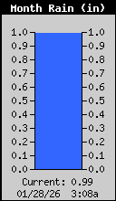 Monthly Total Rain