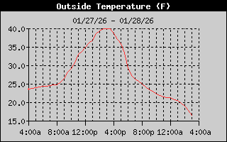 Outside Temp History
