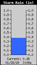 Storm Rain Total